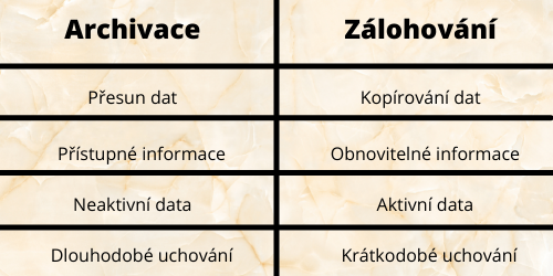 Archivace x Zálohování